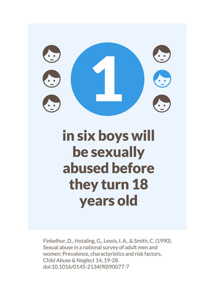 1 in 6 boys will be sexually abused before they turn 18 years old.