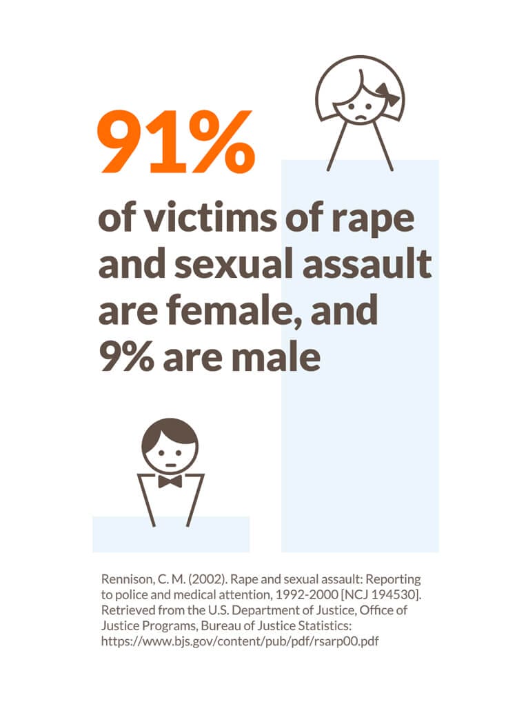 91% of victims of rape and sexual assault are female, and 9% are male