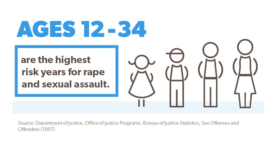 Ages 12-34 are the highest risk years for rape and sexual assault.