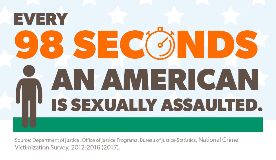 Every 98 Seconds an American is Sexually Assaulted