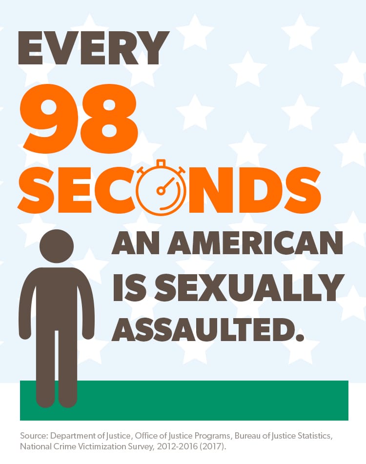 Every 98 Seconds an American is Sexually Assaulted