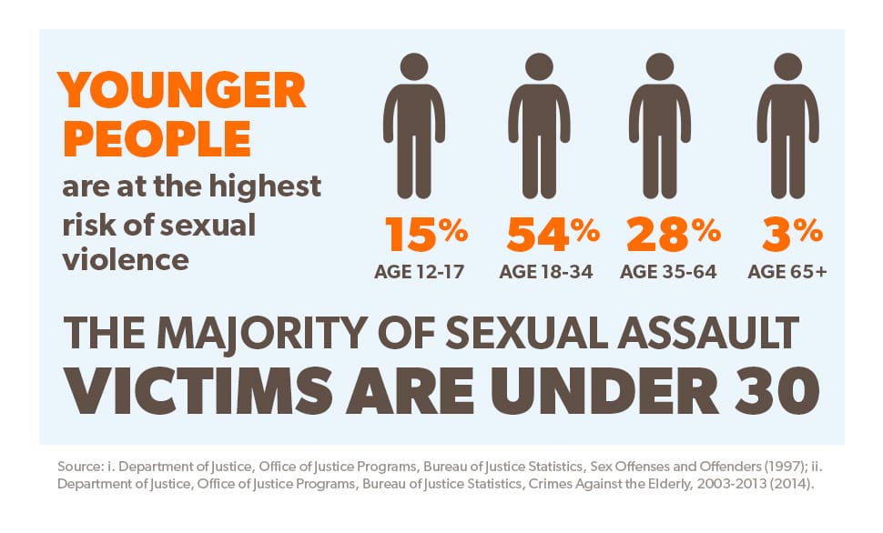 The Majority of Sexual Assault Victims are under 30